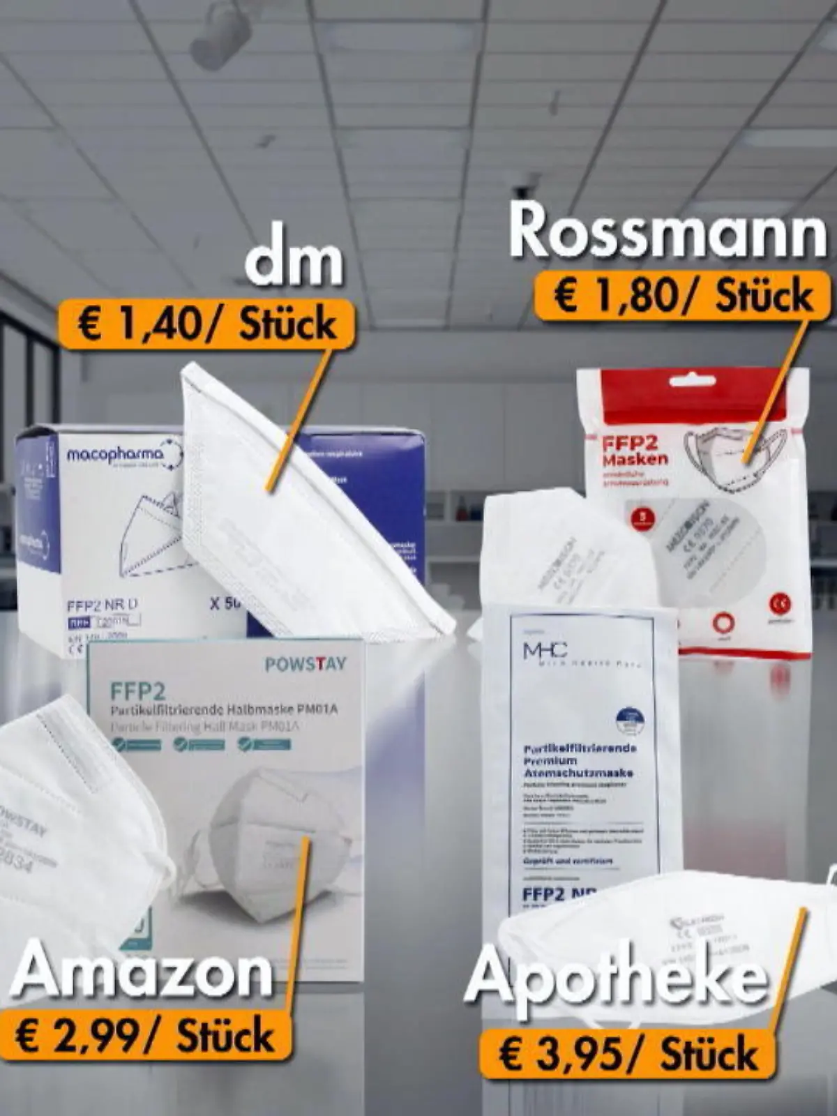 Für Stern TV hat der TÜV Nord jetzt fünf FFP2-Masken von Amazon, Rossmann, dm, Rewe und drei aus Apotheken auf Filterleistung und Atemwiderstand geprüft – der Stückpreis: zwischen 45 Cent und 3,99 Euro. Welche den Test bestehen, bei welchen es Probleme gab und wie Sie minderwertige FFP2-Masken leicht erkennen können, sehen Sie im Video.