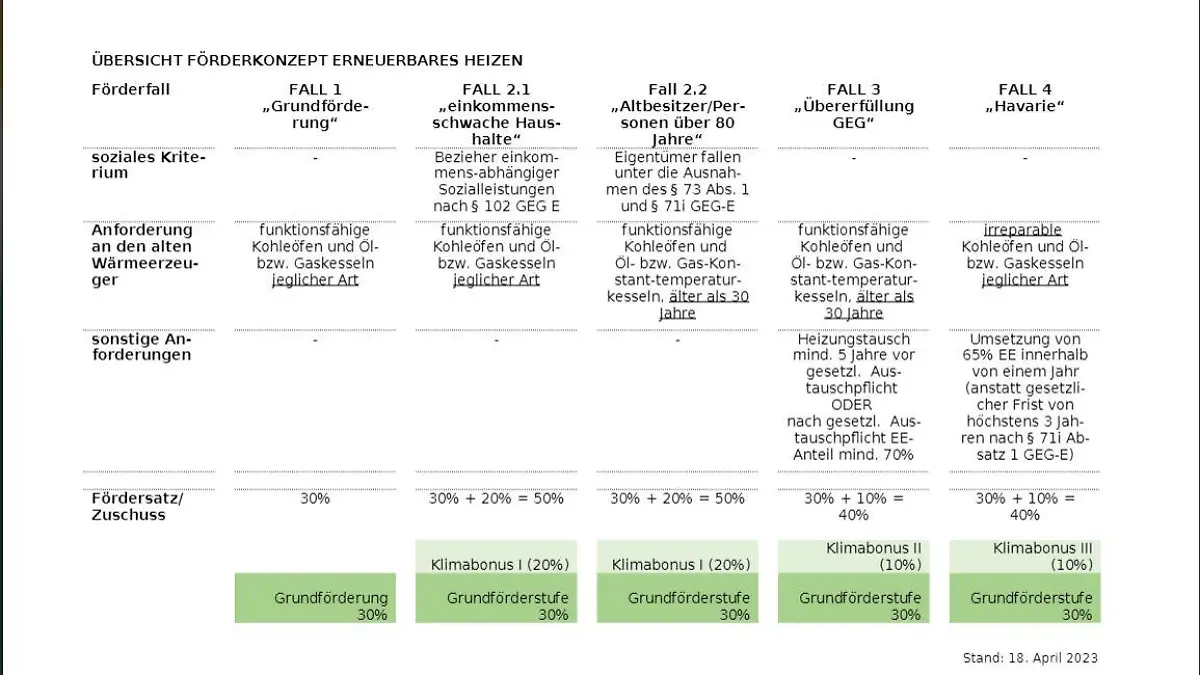 Die Förderungen zum Heizungsaustausch der Regierung in der Übersicht.