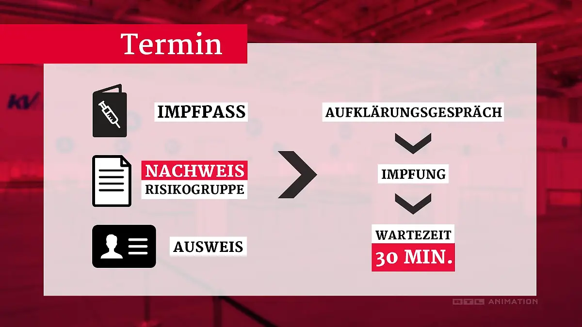 Grafik Ablauf Impfung
