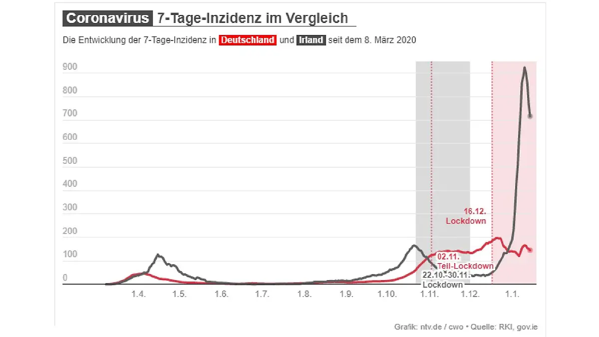 Entwicklung der Infektionszahlen in Irland und in Deutschland