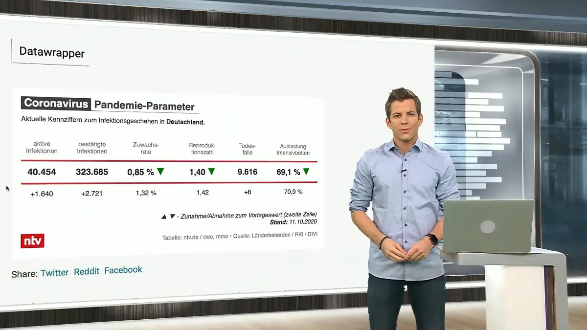 ntv-Netzreporter Daniel Schüler: Aktuelle Corona-Zahlen