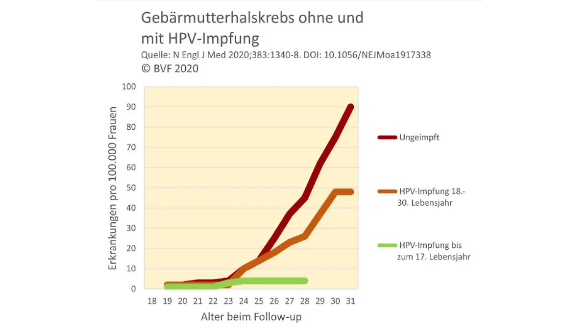 Grafik HPV-Studie Schweden