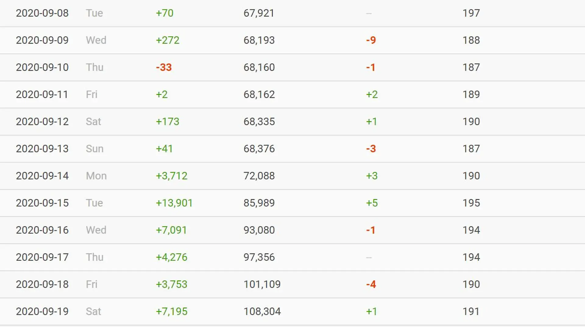 Hinzugewonnene Follower bei Laura Maria