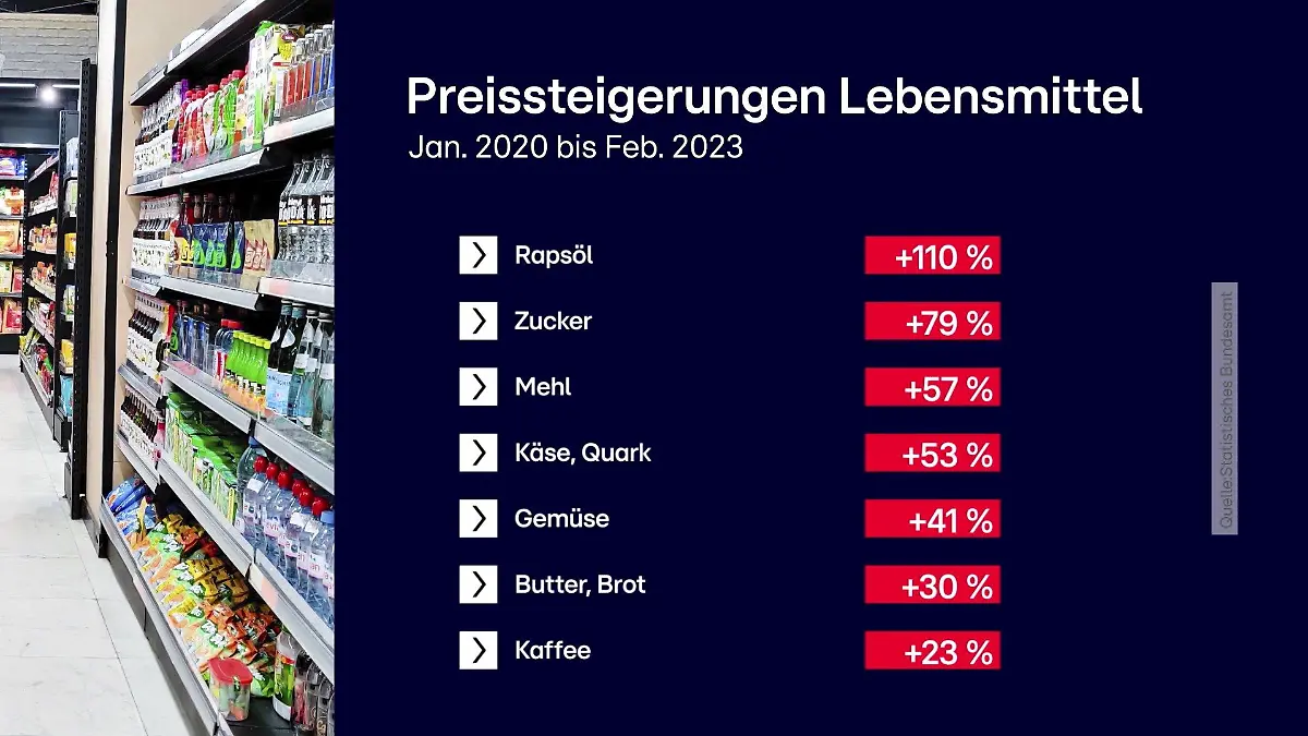 RTL Grafik: Rapsöl mehr als 110 Prozent teuer als 2020.