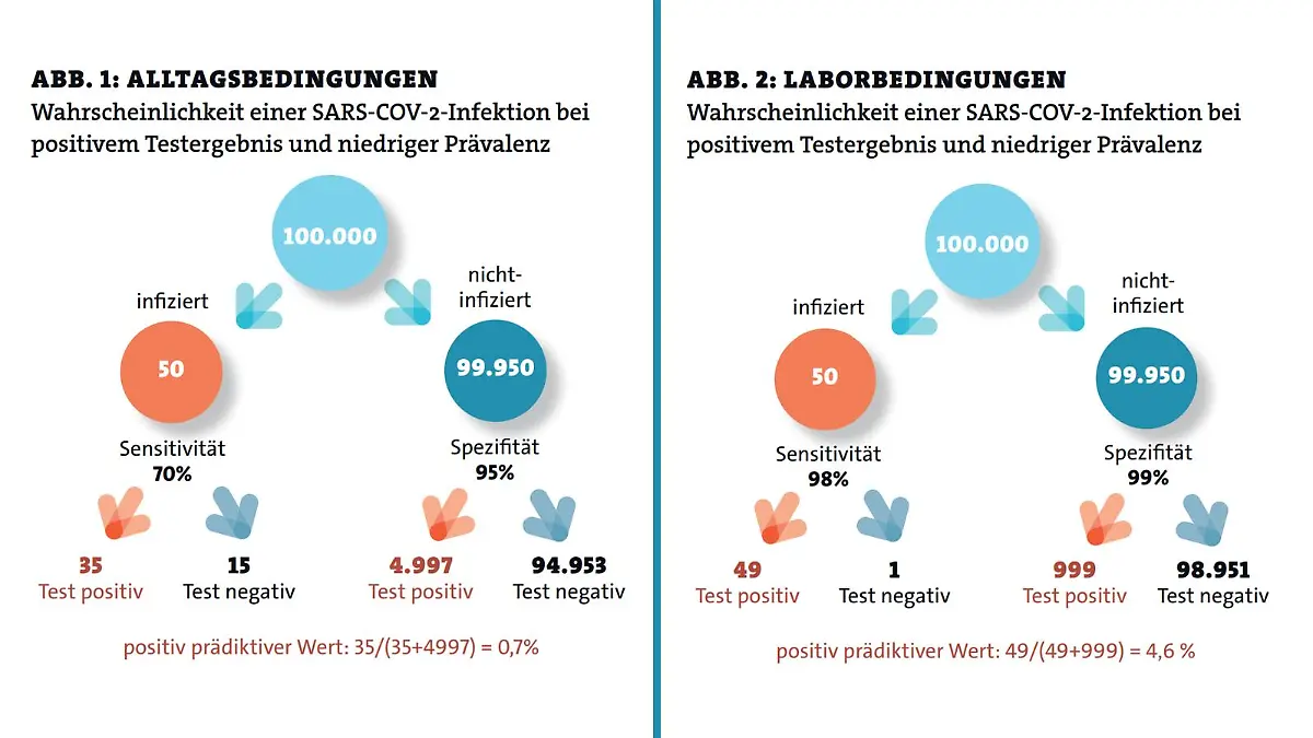 Die prädiktiven Werte unter Alltags- und Laborbedingungen