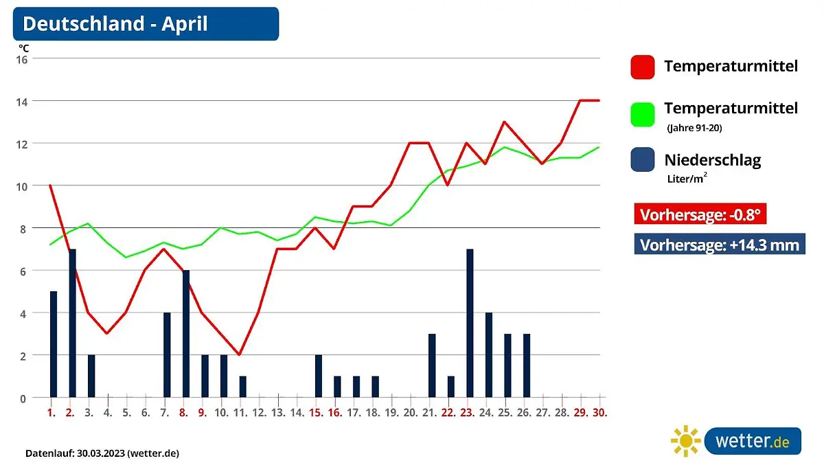 Die Grafik zeigt die Temperaturen und die Niederschläge für Deutschland im April
