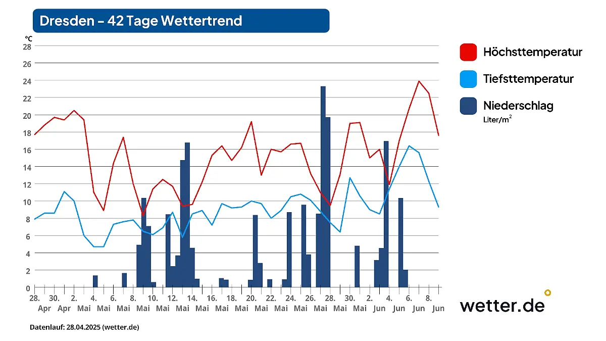 42_Tage_Trend_Dresden-Klotzsche.jpg