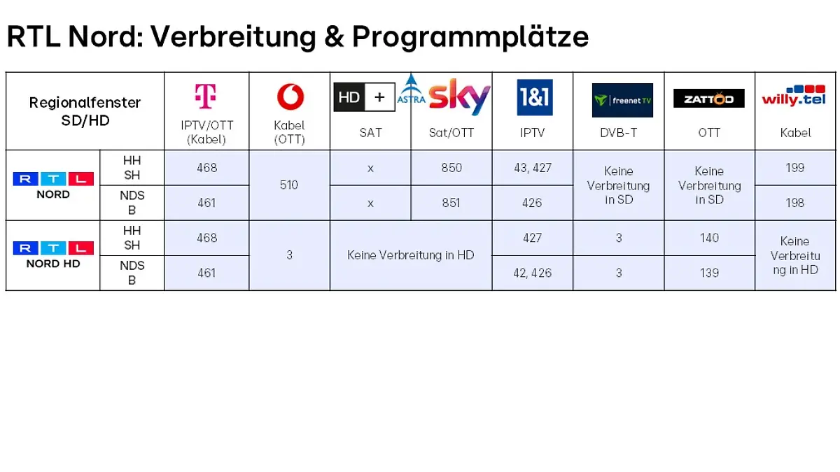 RTL Nord Empfangbarkeit