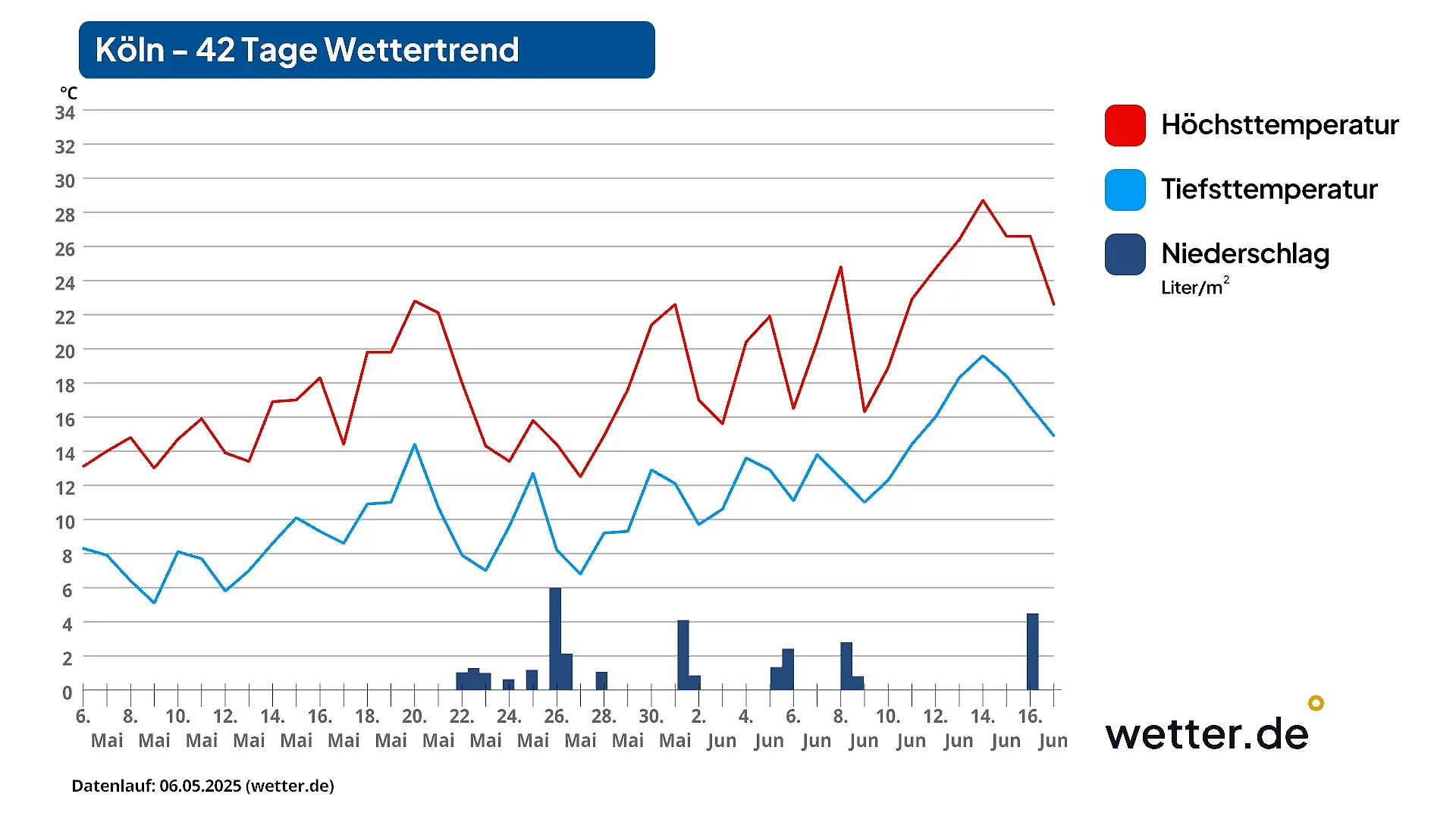 Der 42-Tage-Trend für Köln