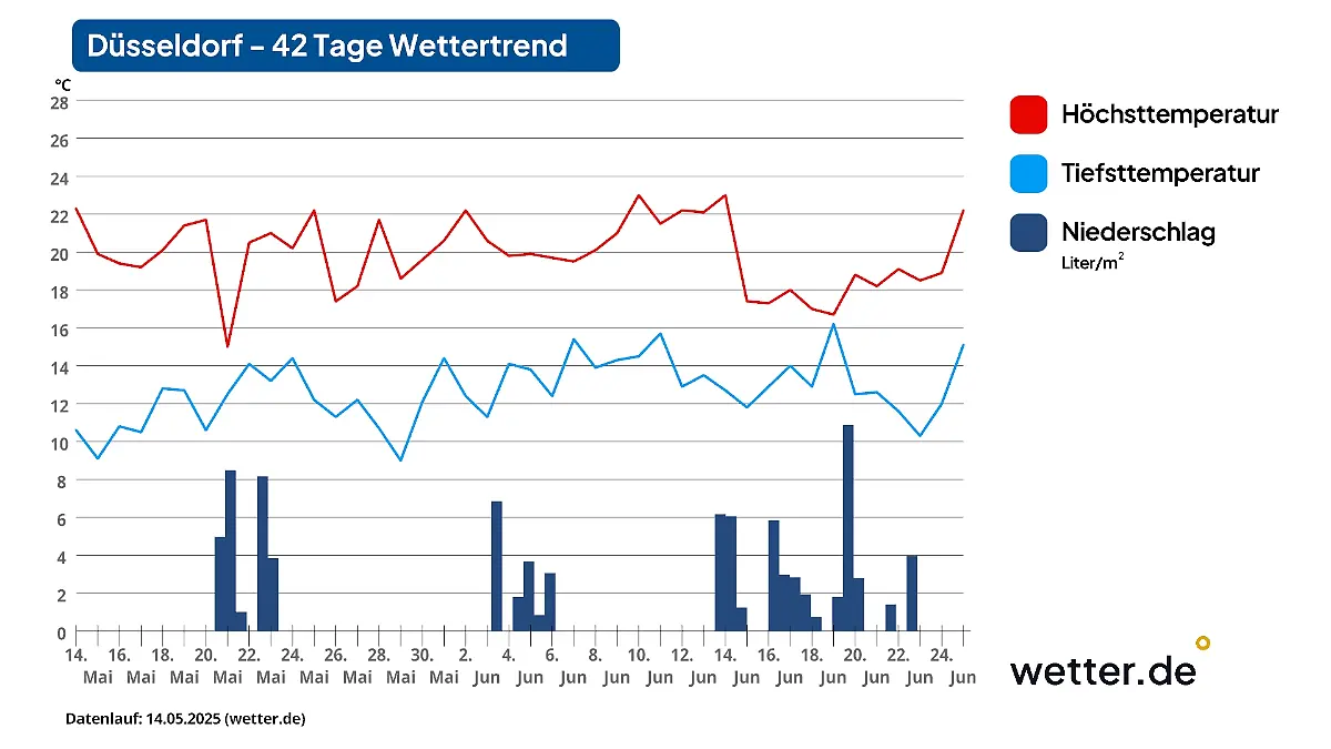 Das 42-Tage-Wetter für Düsseldorf