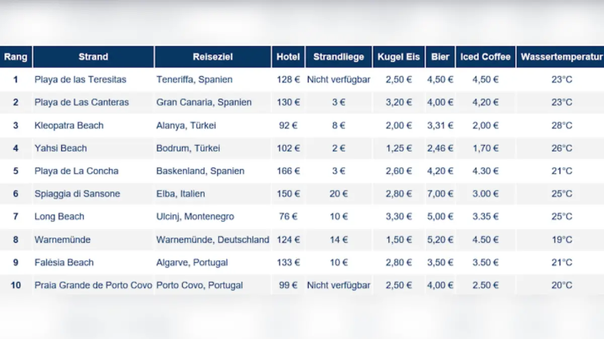 Europas Top-Strände 2025: Günstige Hotels, Strandliegen, Eis und Drinks bei angenehmen Temperaturen