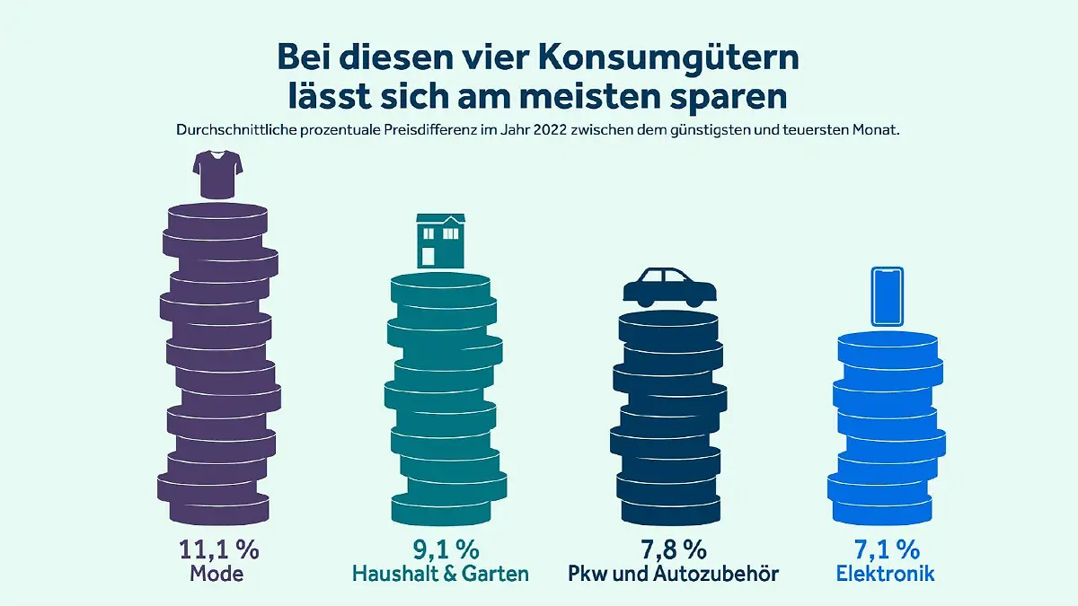 Bei diesen vier Konsumgütern lässt sich am meisten sparen, wenn man den richtigen Zeitpunkt zum Kauf trifft.