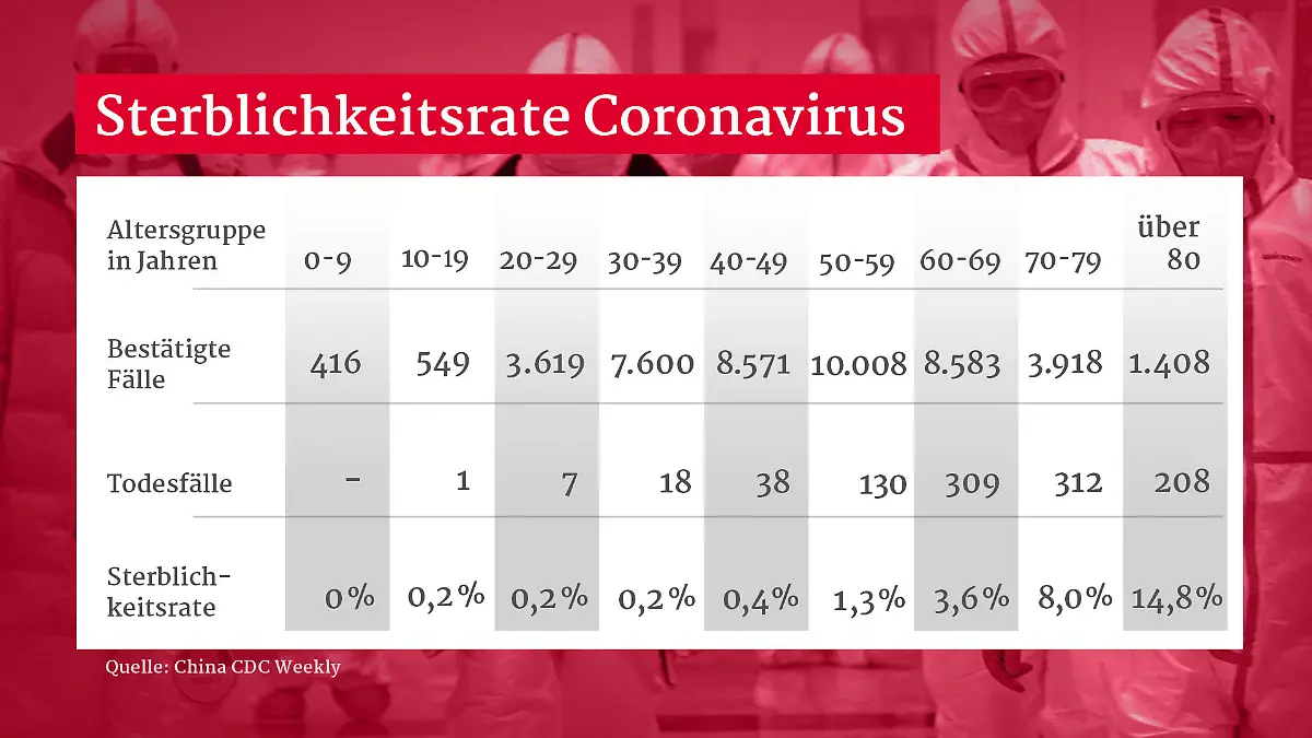 Sterblichkeitsrate Coronavirus nach Alter