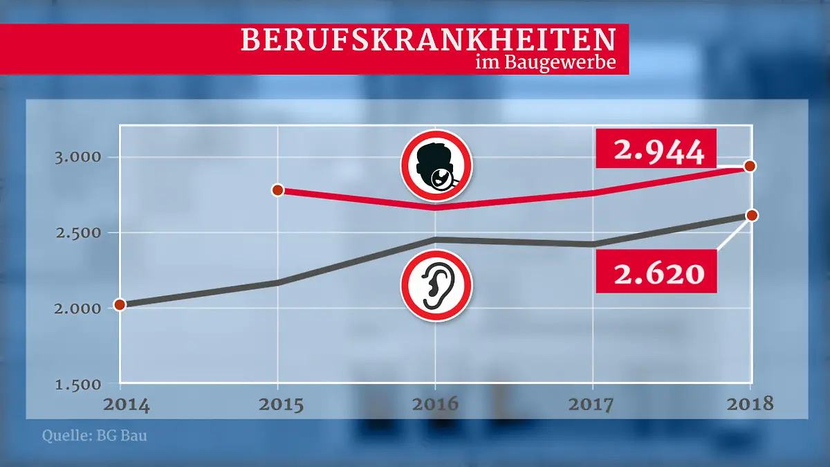 Hautkrebs im Baugewerbe