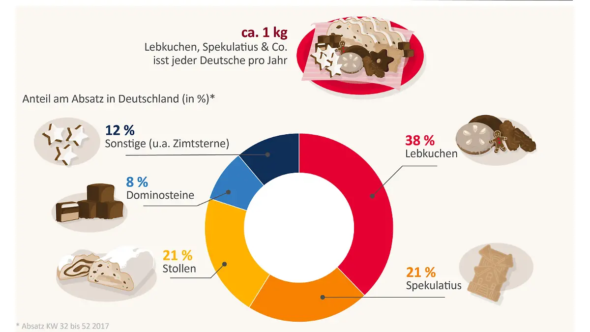 So beliebt war Herbstgebäck 2017.
