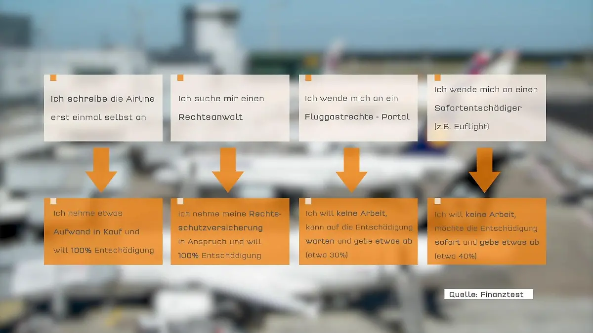 Grafik zu vier Optionen für Fluggastrecht.