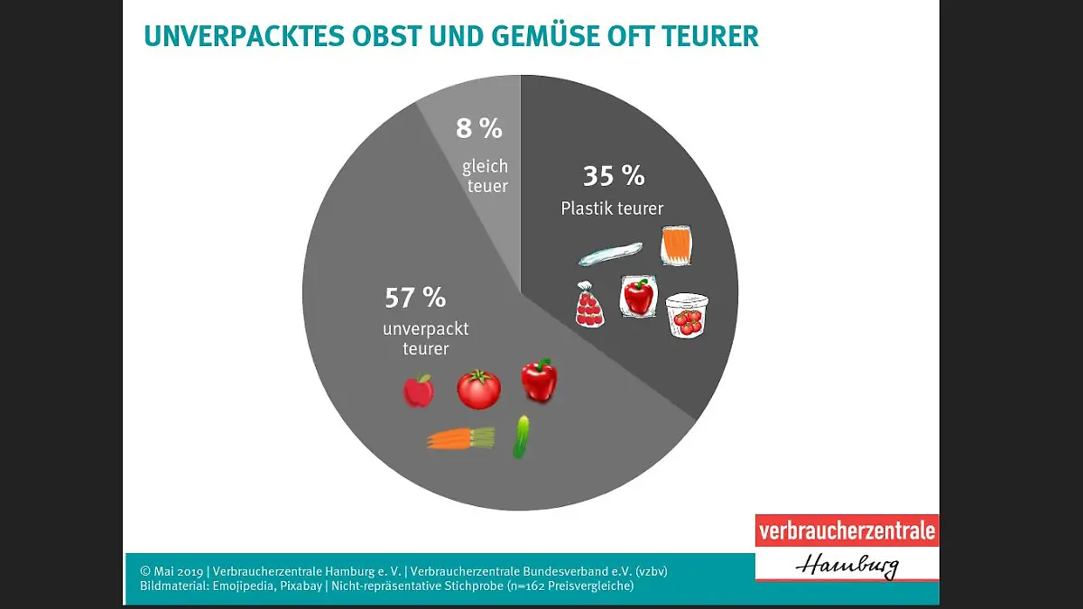 Gemüse in Plastik ist günstiger.