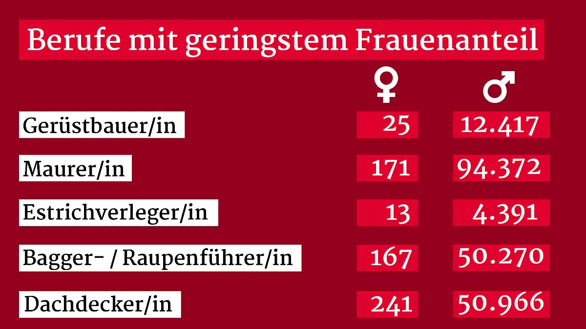 Geringster Frauenanteil bei Berufen in Deutschland