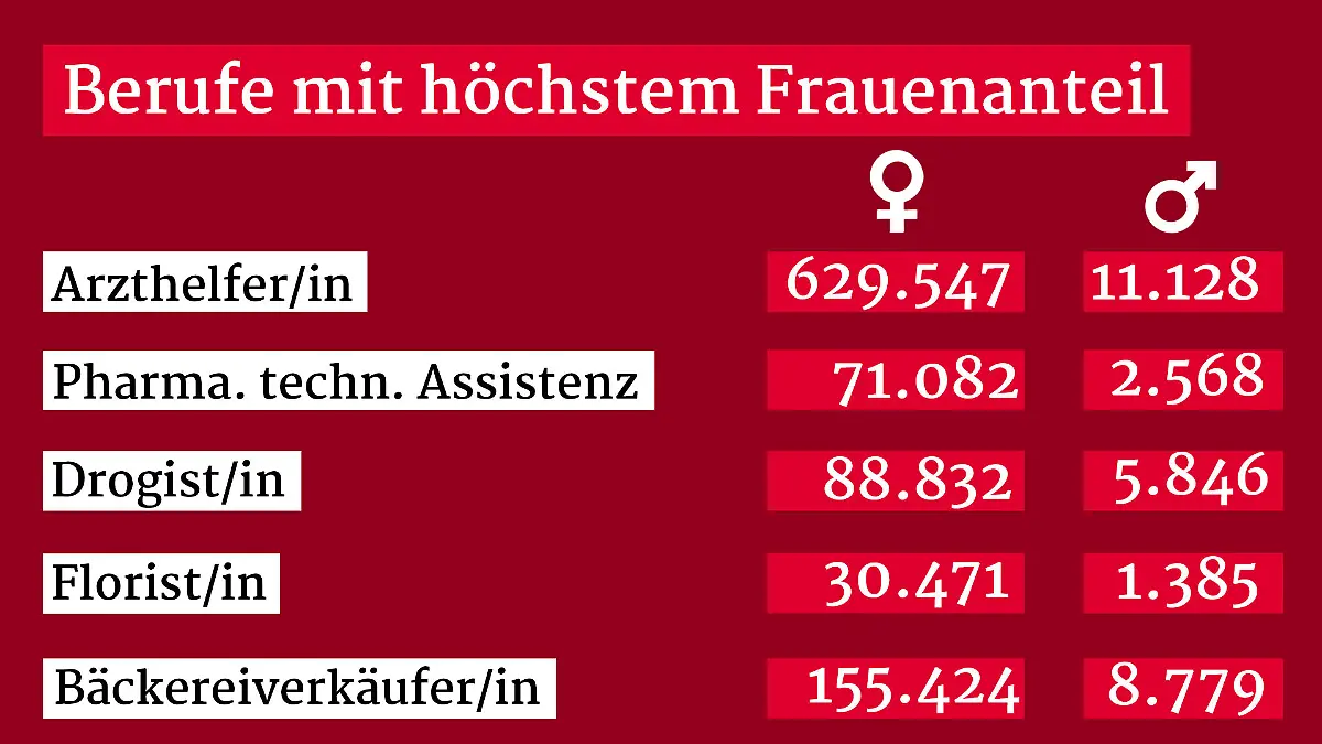 Höchste Frauenanteile in Berufen in Deutschland