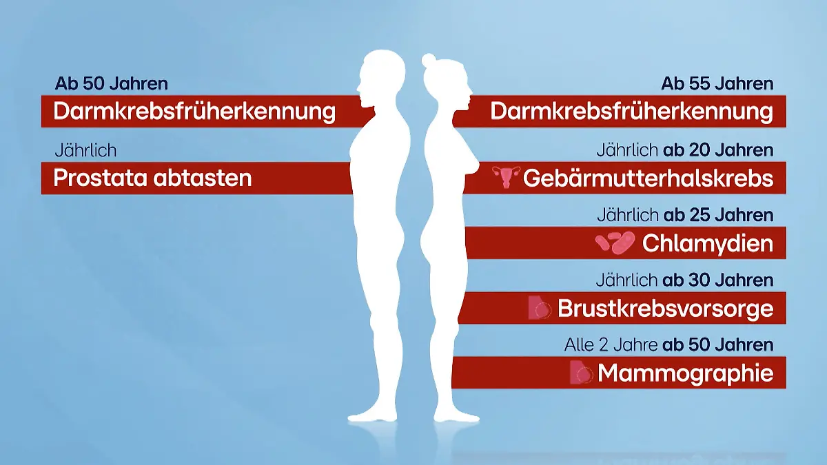 Grafik Vorsorge-Untersuchungen