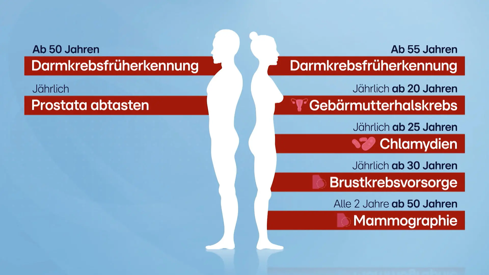 Grafik Vorsorge-Untersuchungen