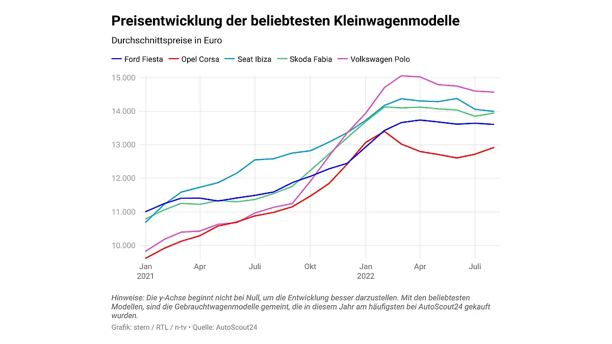 Grafik zur Preisentwicklung der beliebtesten Kleinwagenmodelle von Januar 2021 bis Juli 2022