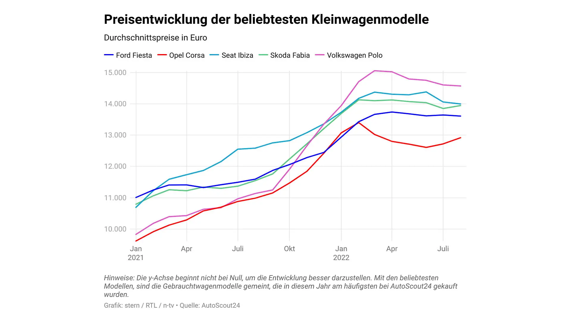 Grafik zur Preisentwicklung der beliebtesten Kleinwagenmodelle von Januar 2021 bis Juli 2022