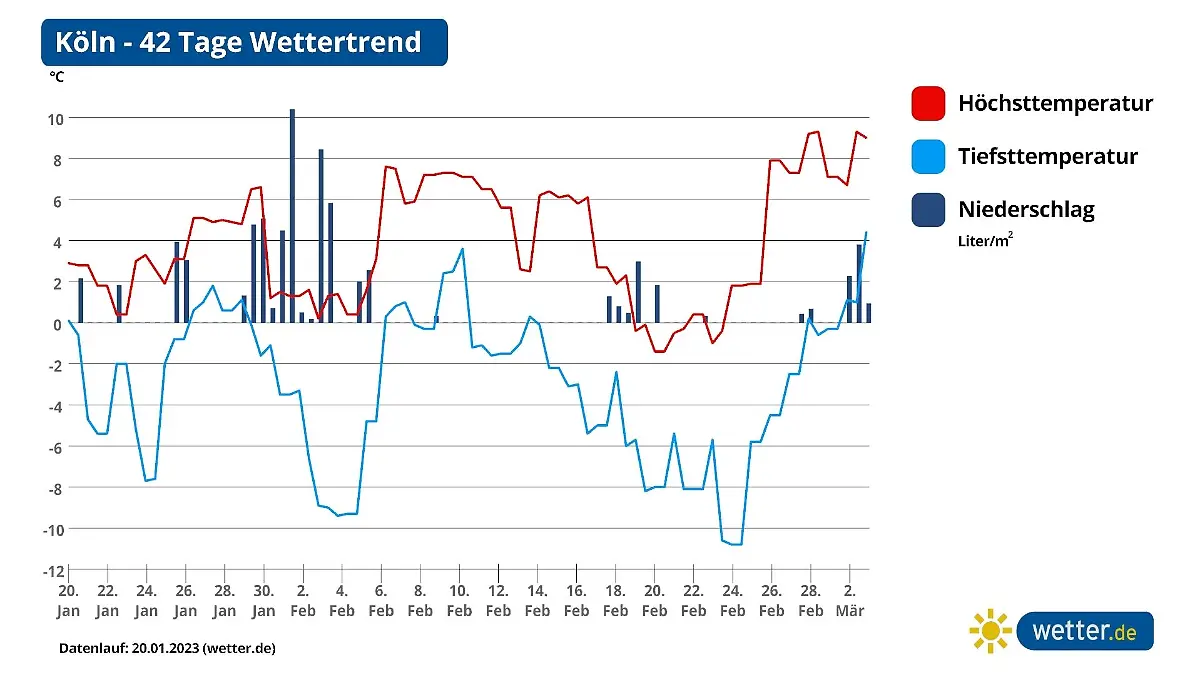 42-Tage-Wettertrend für Köln - selbst das Rheinland bekommt demnach eiskalte Aussichten
