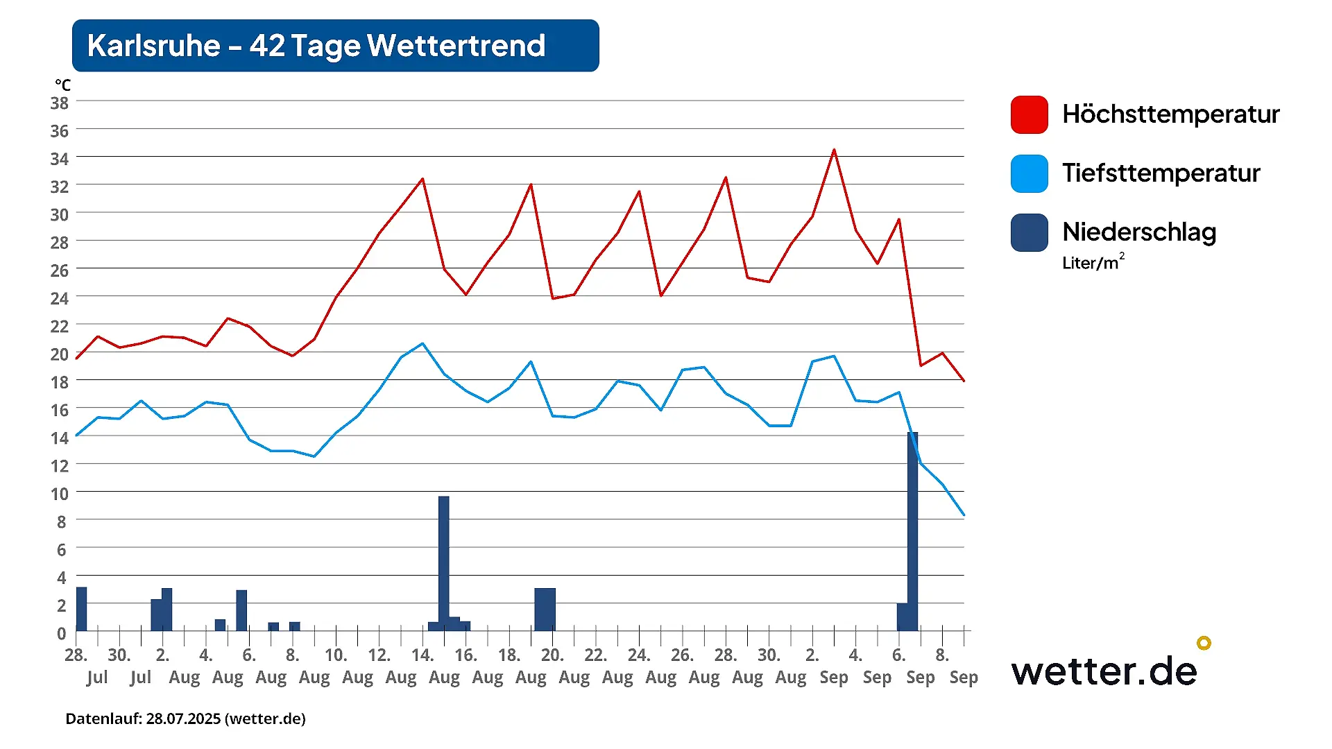 Langfristprognose von Karlsruhe, Stand 28.07.2025: ab Mitte August wird das Wetter sommerlich.