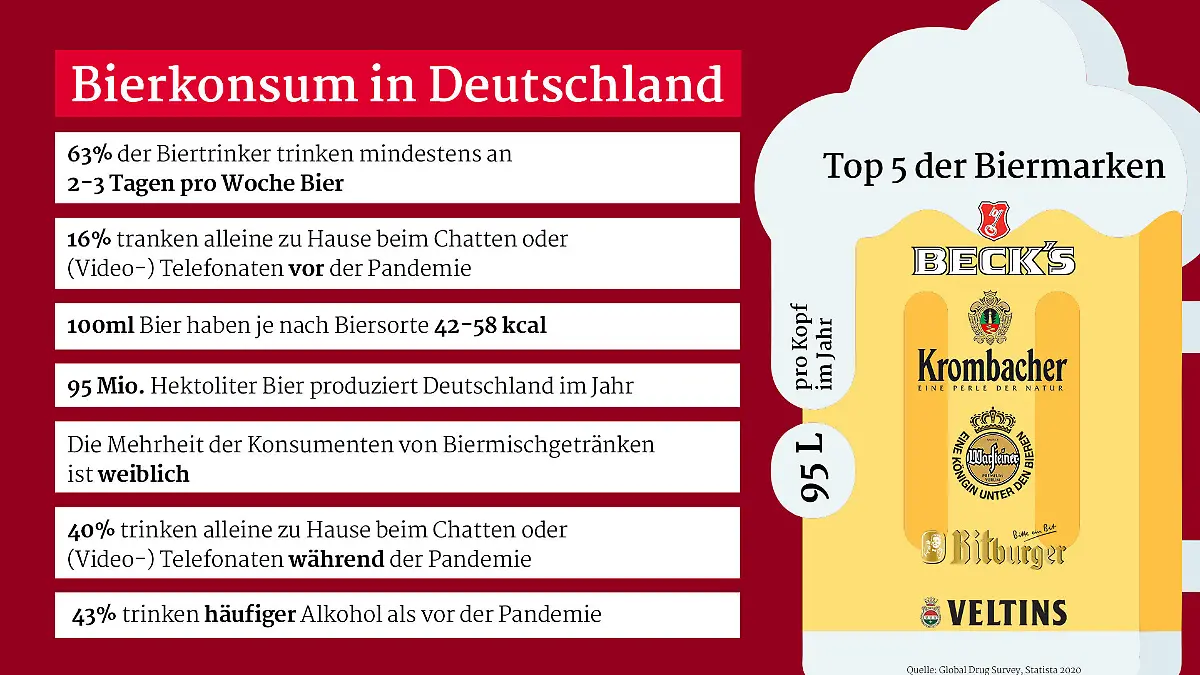 Infografik zum Bierkonsum in Deutschland 2020/2021