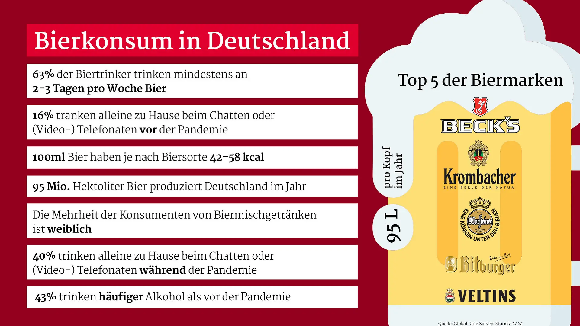 Infografik zum Bierkonsum in Deutschland 2020/2021