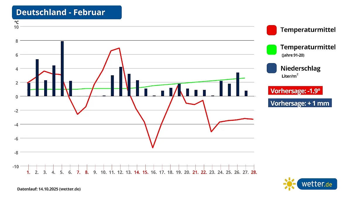 Basierend auf dem europäischen Wettermodell setzt der aktuelle wetter.de-Trend auf einen sehr kalten Februar 2026.