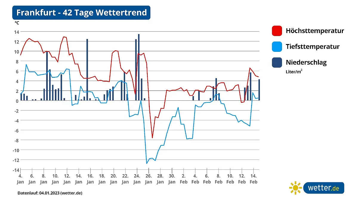 42 Tage Trend Frankfurt