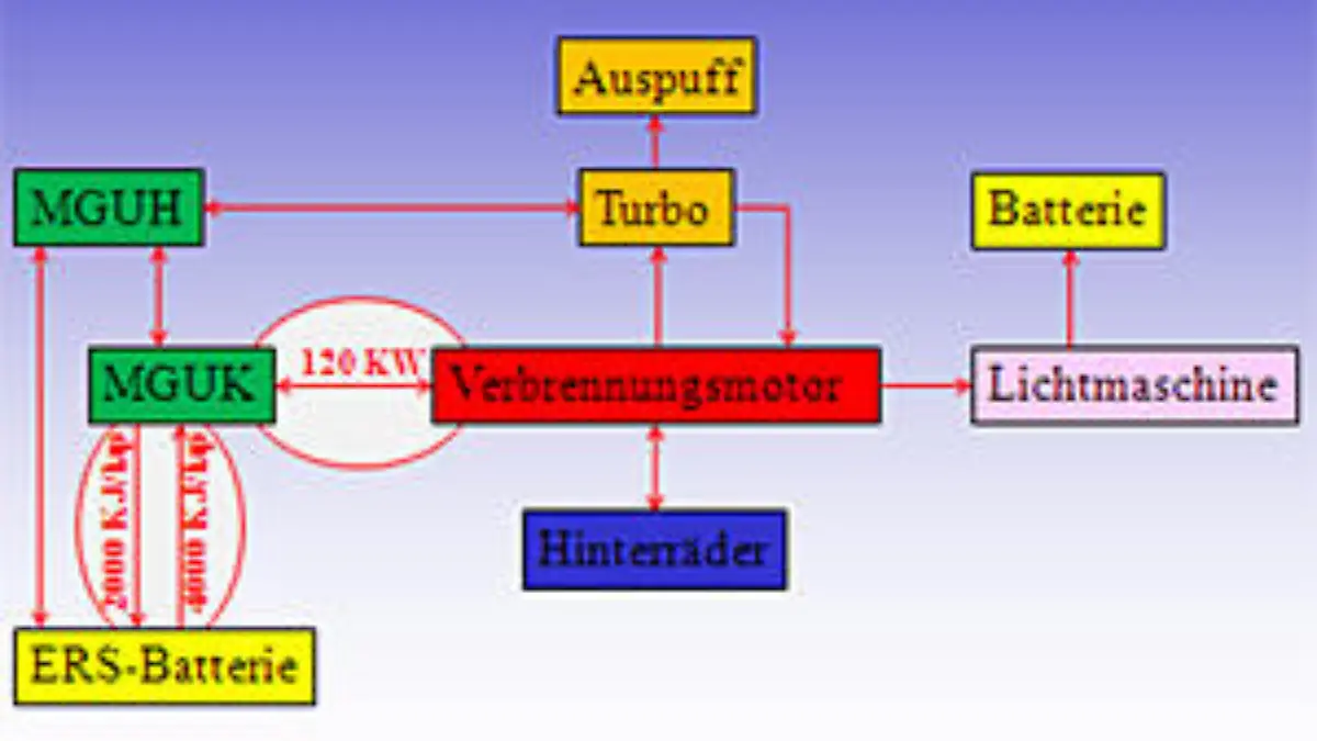 Die neue Power Unit und die Wechselwirkungen ihrer einzelnen Bauteile
