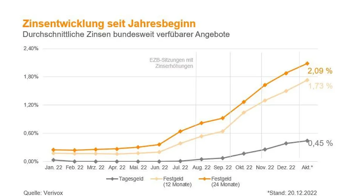 Diese Auswertung des Vergleichsportals Verivox zeigt die Entwicklung der Zinsen deutlich.
