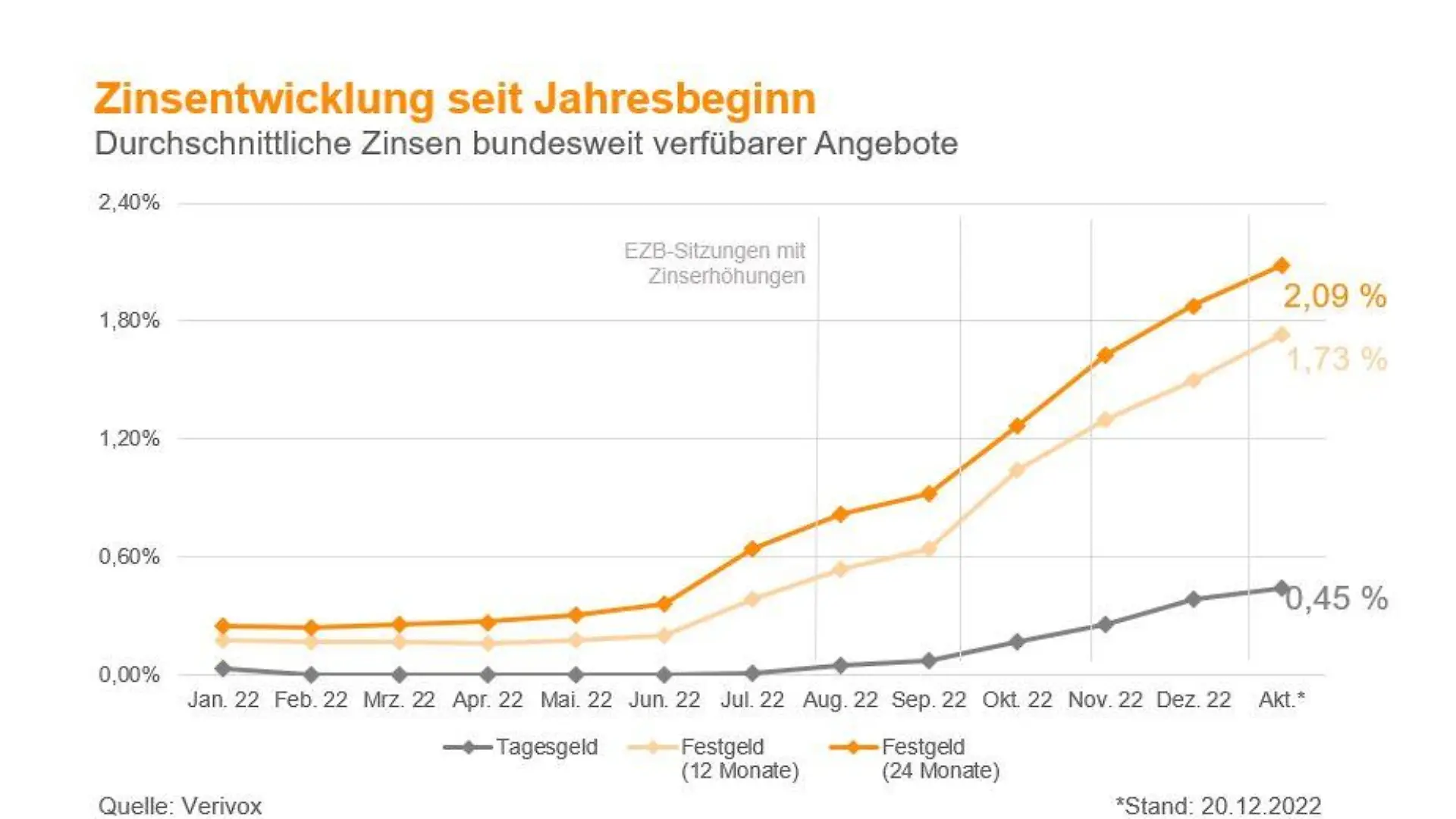Diese Auswertung des Vergleichsportals Verivox zeigt die Entwicklung der Zinsen deutlich.