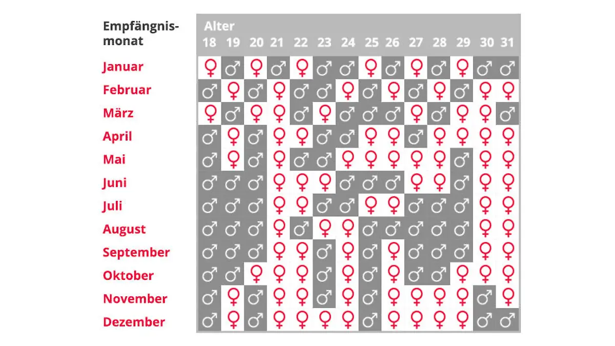 Chinesischer Empfängniskalender