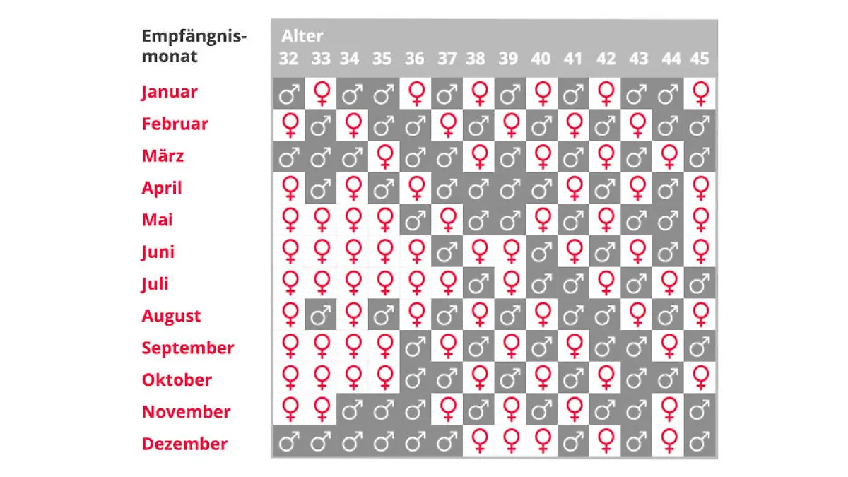 Chinesischer Empfängniskalender