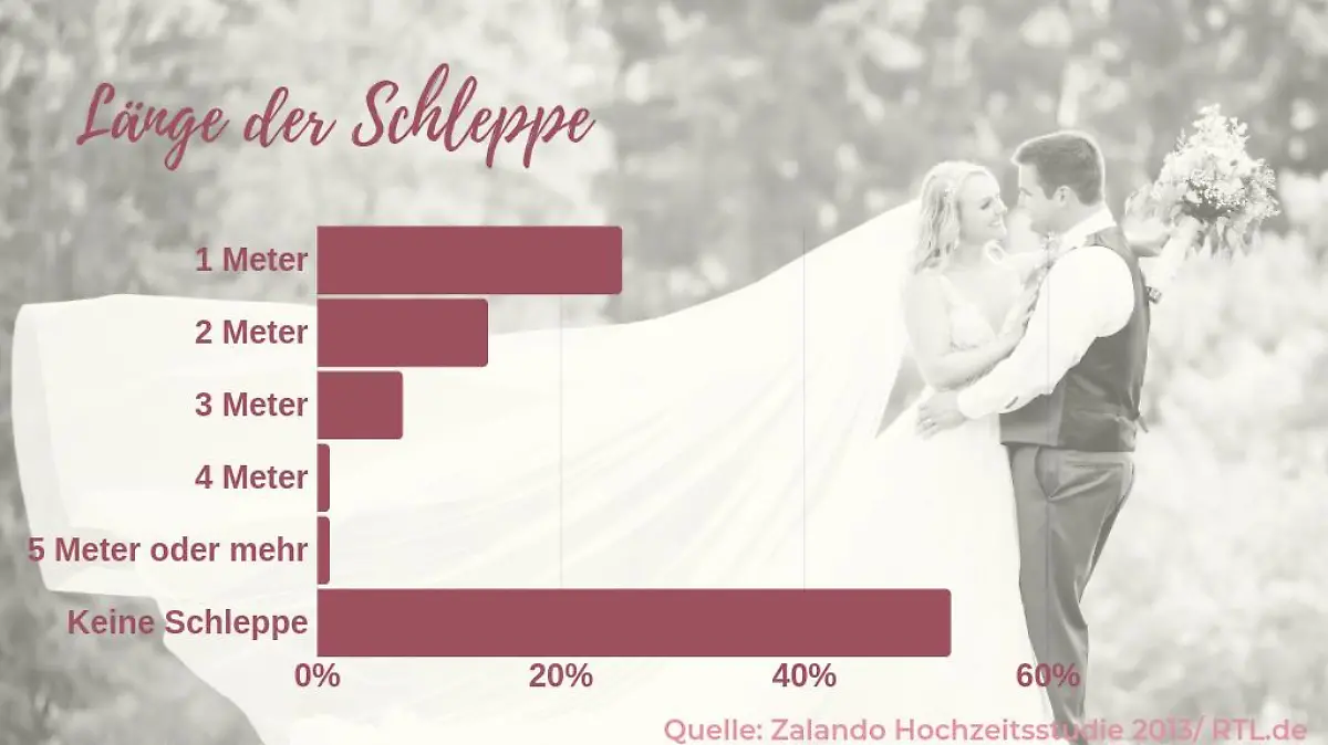 Schleppe bei Brautkleidern?