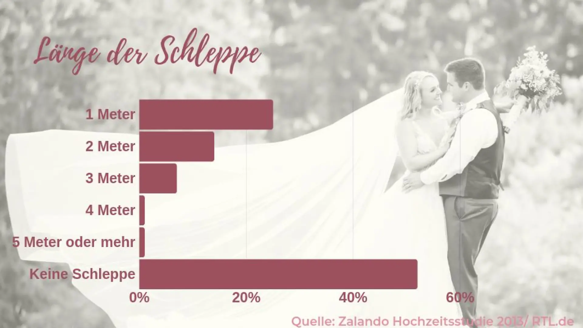 Schleppe bei Brautkleidern?
