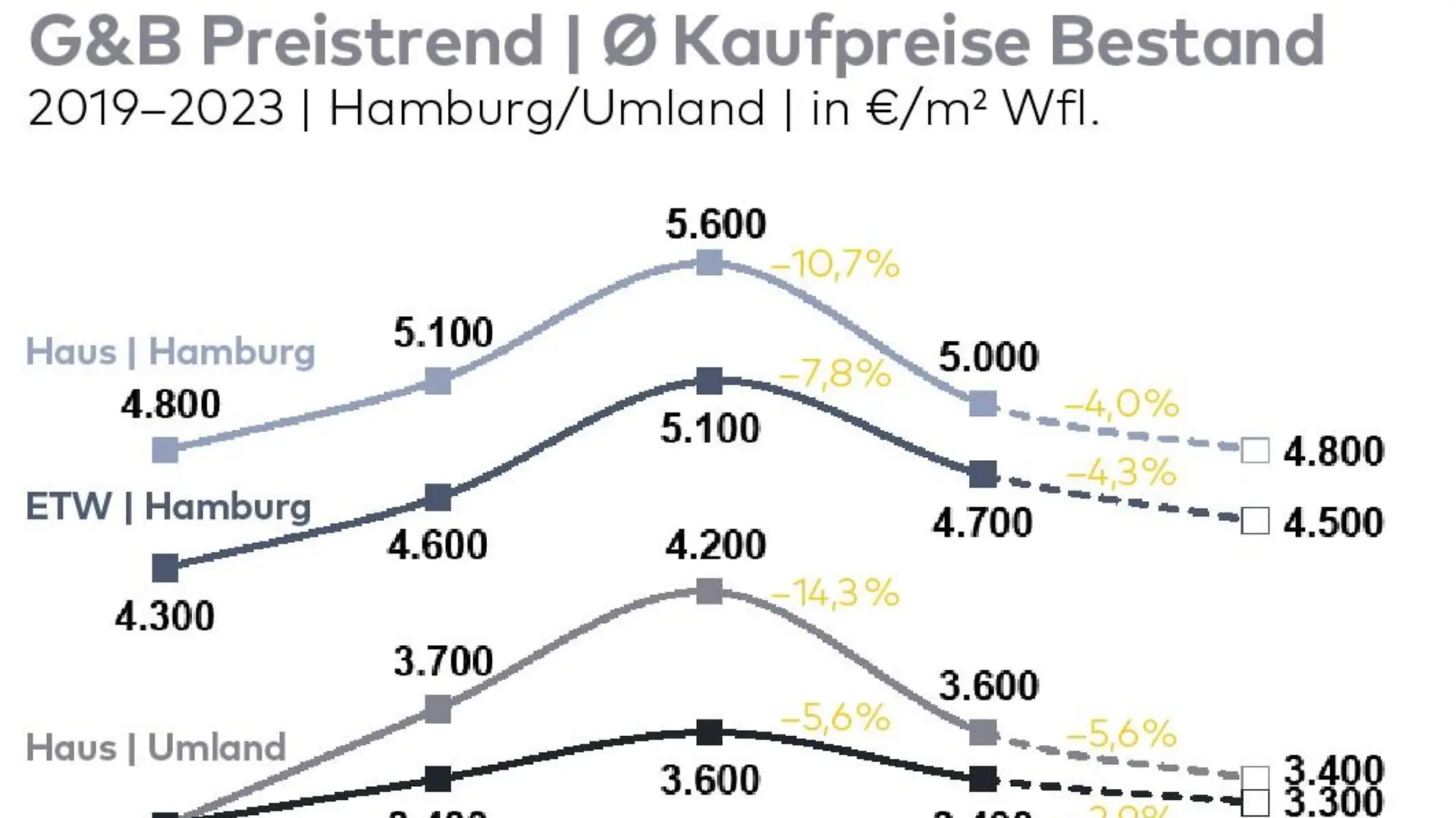 Einschätzung der erzielbaren Preise für Standard-Immobilien mit guter Bausubstanz und Ausstattung in guter Wohnlage.