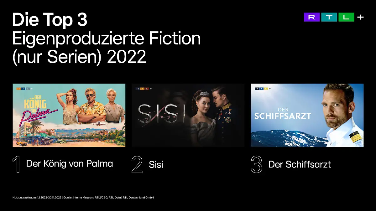 Erfolgreichste Fiction-Serie auf RTL+ war „Der König von Palma“, gefolgt von „Sisi“ und „Der Schiffsarzt“.