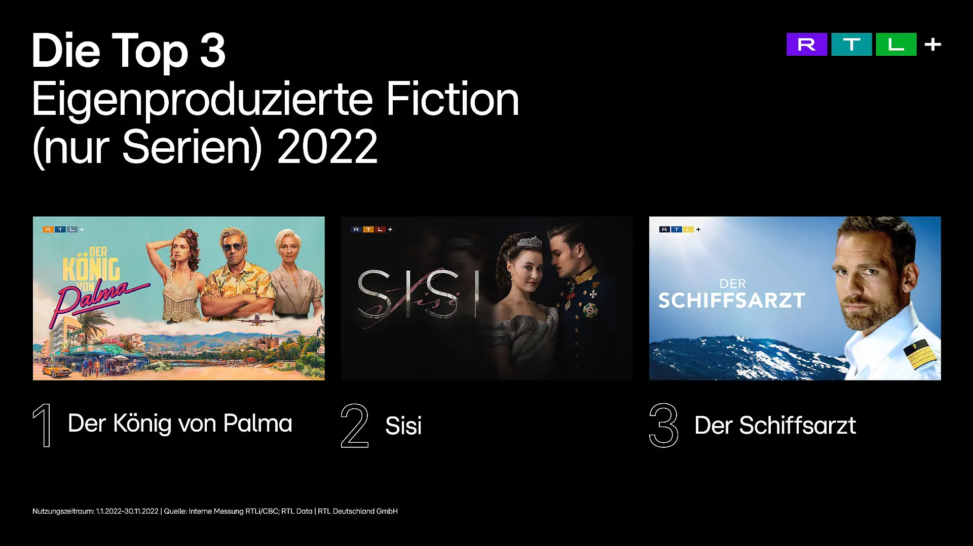 Erfolgreichste Fiction-Serie auf RTL+ war „Der König von Palma“, gefolgt von „Sisi“ und „Der Schiffsarzt“.