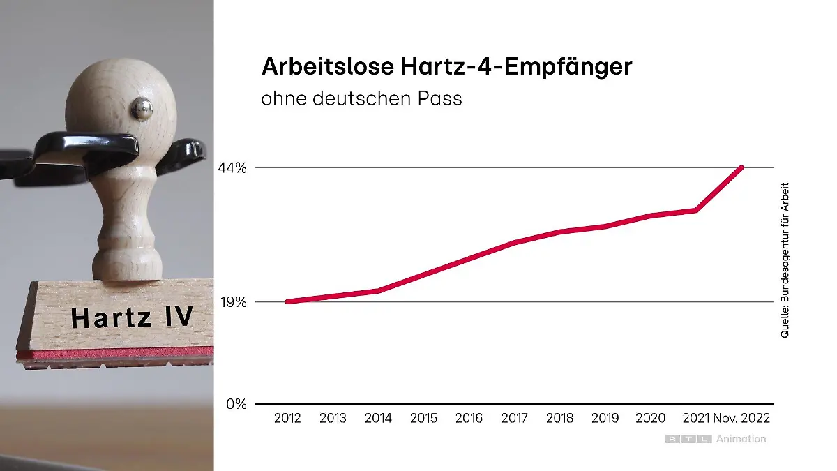 Zahl der Hartz IV-Empfänger ohne deutschen Pass.