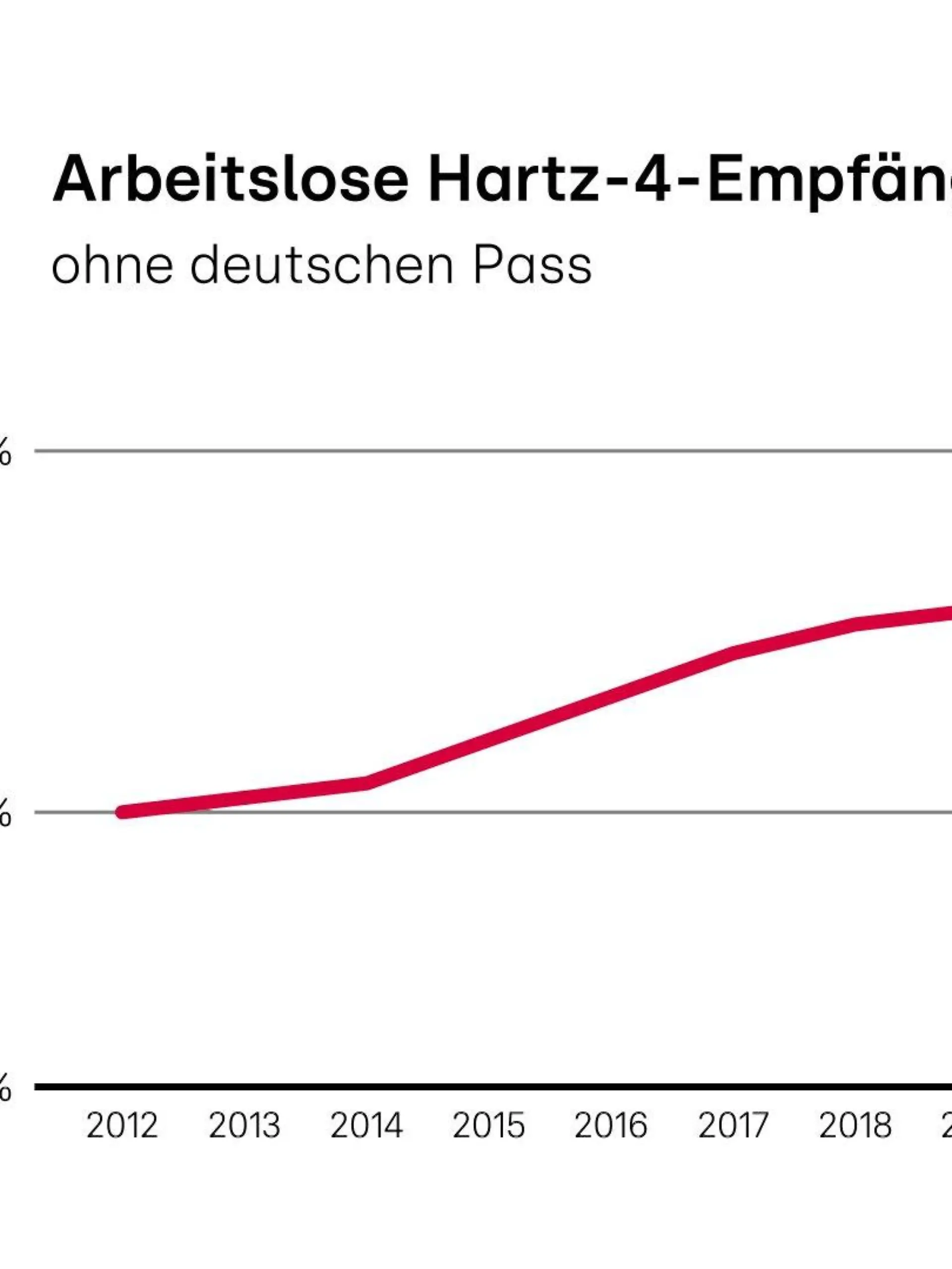 Zahl der Hartz IV-Empfänger ohne deutschen Pass.