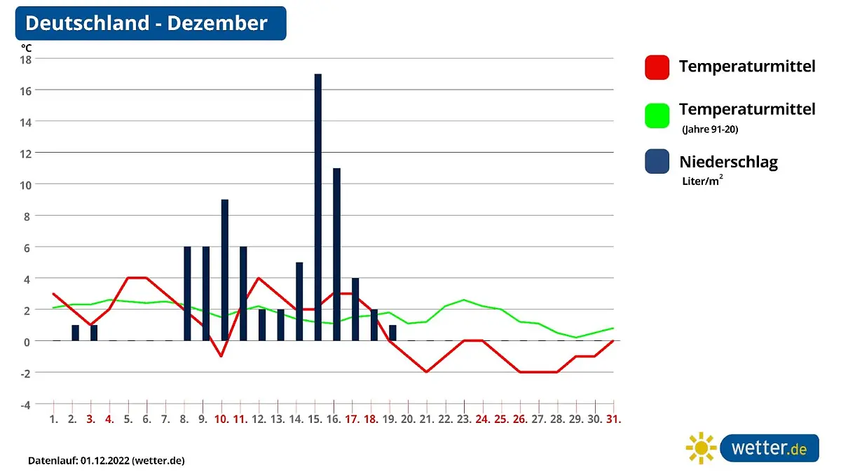 Die Grafik zeigt die Monatsberechnung für Temperatur und Niederschlag im Dezember