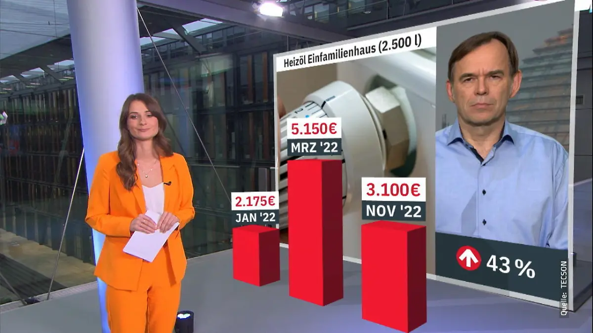 Was teurer ist - und wo Sie jetzt sparen können! RTL/ntv-Preisbarometer