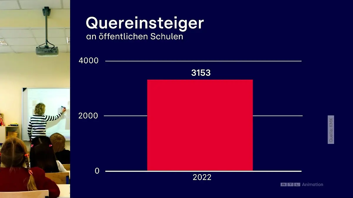 Zahl der Quereinsteiger an öffentlichen Schulen.