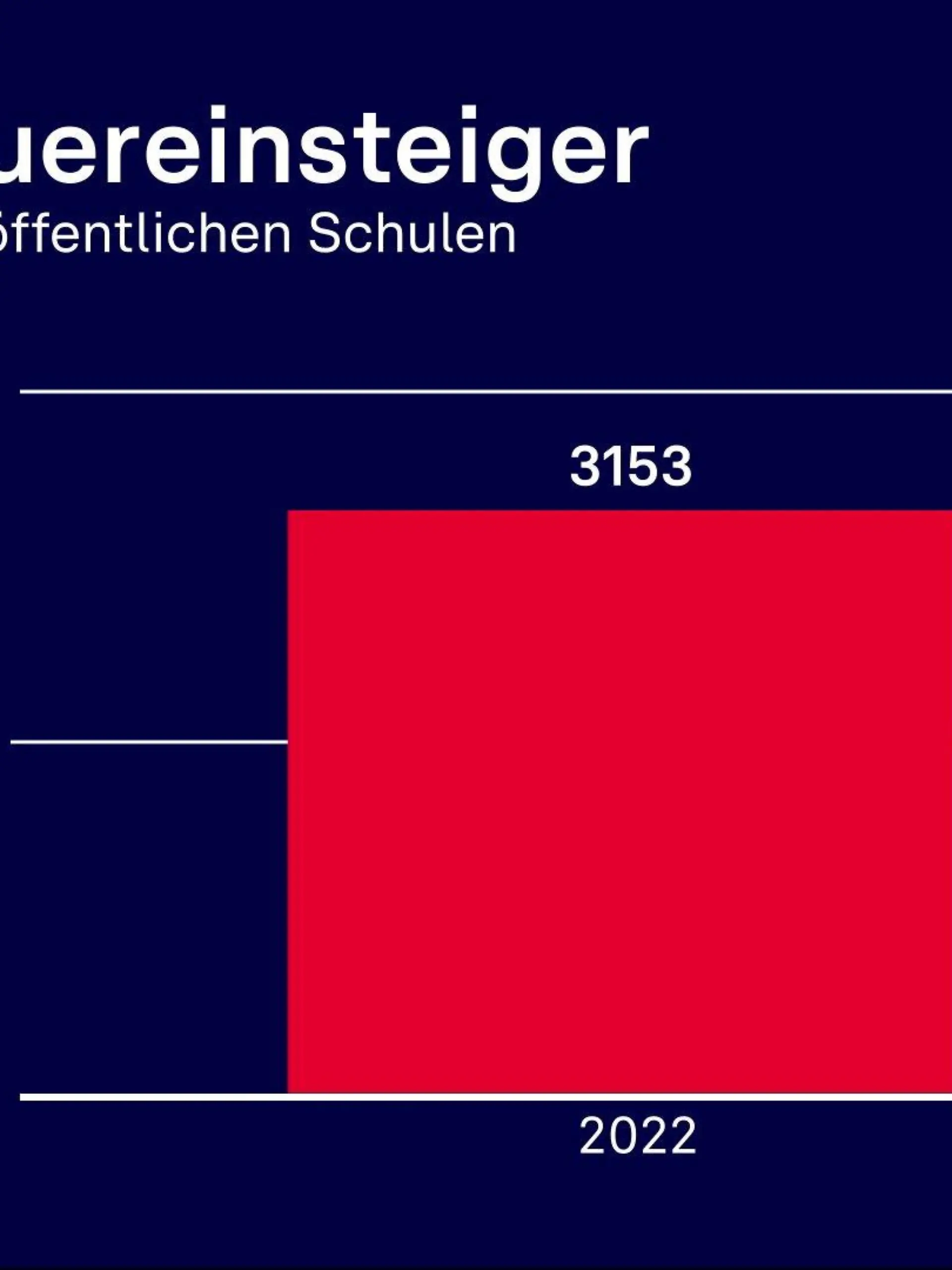 Zahl der Quereinsteiger an öffentlichen Schulen.