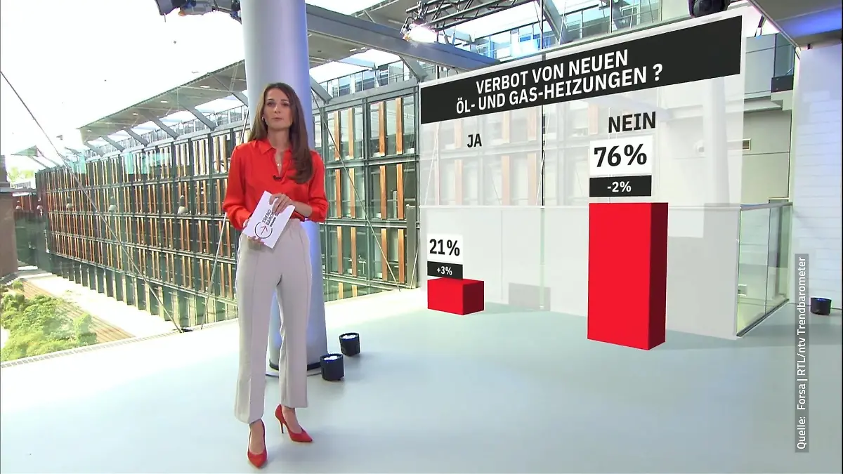 Trendbarometer: Mehrheit lehnt Gesetz ab Frage nach Heizungsgesetz sorgt für Streit